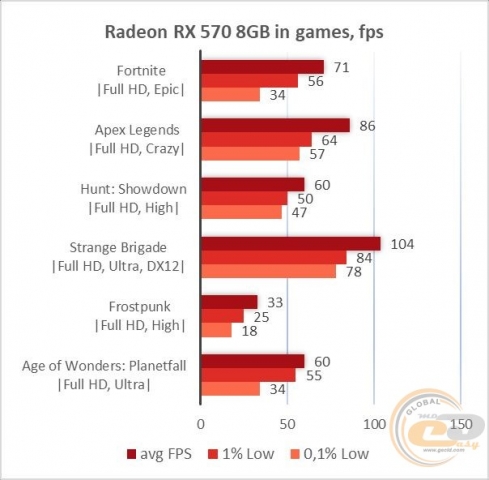 AMD Radeon RX 570-5