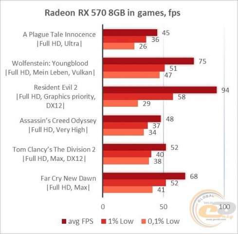 AMD Radeon RX 570-5