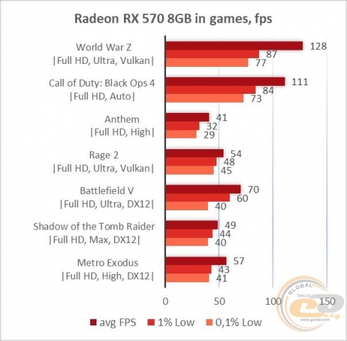 AMD Radeon RX 570-5