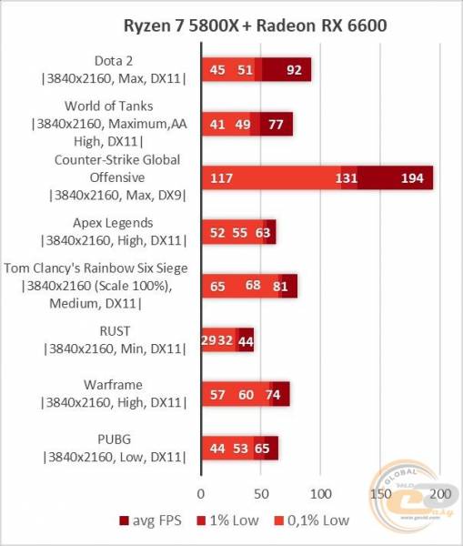 AMD Radeon RX 6600