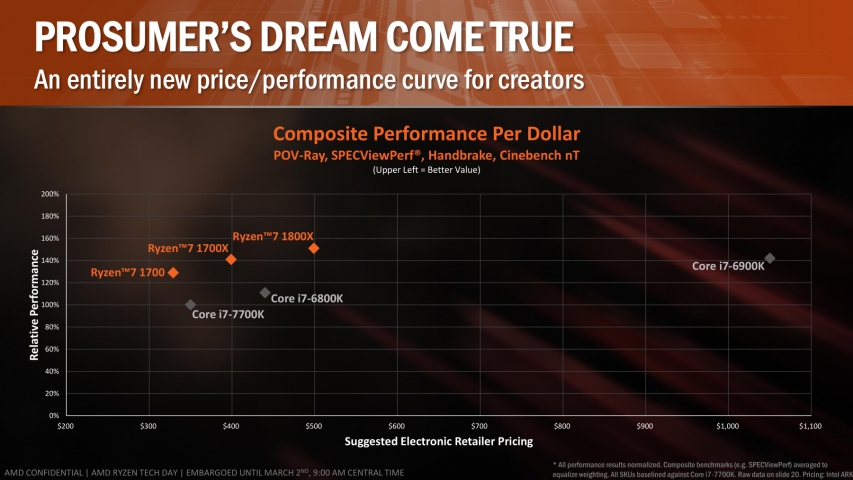 AMD Ryzen-7