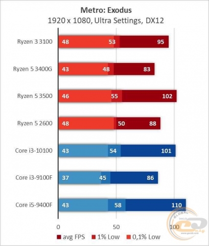 AMD Ryzen 3 3100-1