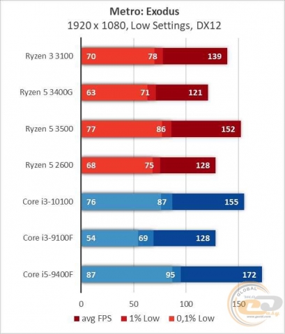 AMD Ryzen 3 3100-1