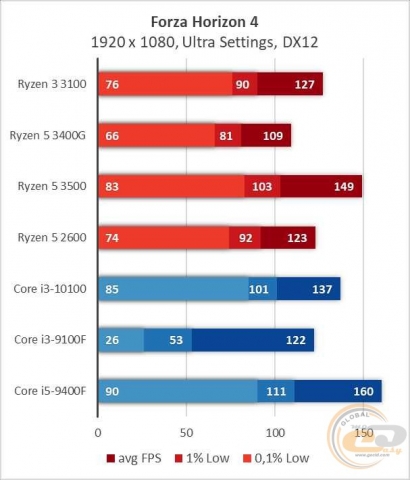 AMD Ryzen 3 3100-2