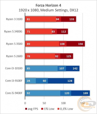 AMD Ryzen 3 3100-2