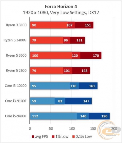 AMD Ryzen 3 3100-2