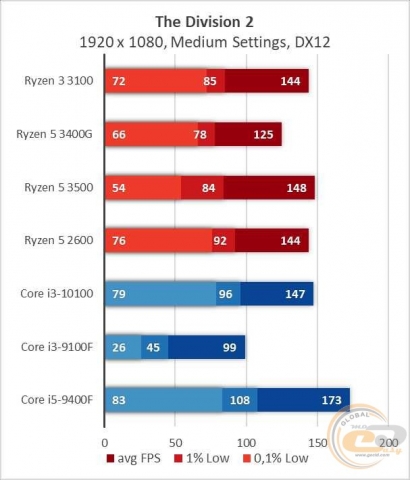 AMD Ryzen 3 3100-3