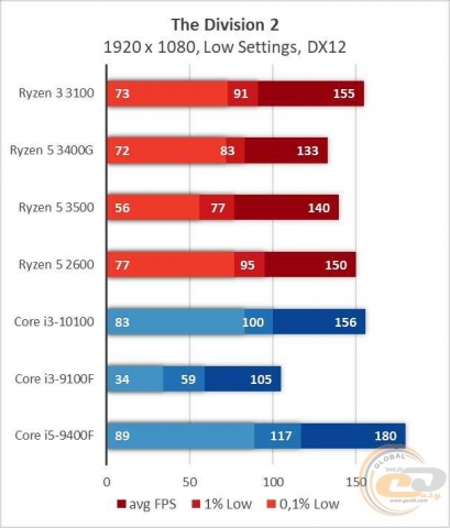 AMD Ryzen 3 3100-3