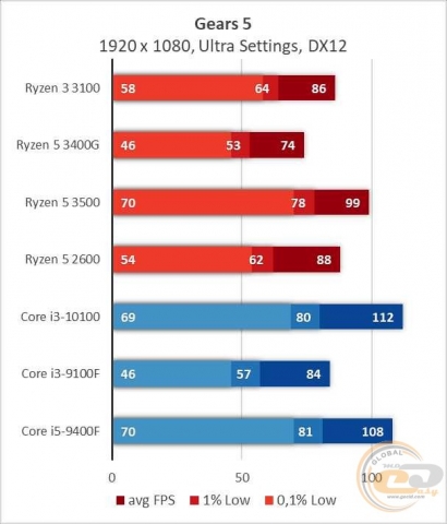 AMD Ryzen 3 3100-4