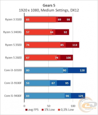 AMD Ryzen 3 3100-4
