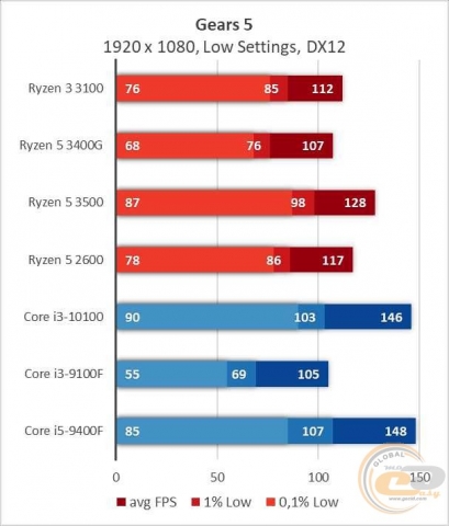 AMD Ryzen 3 3100-4