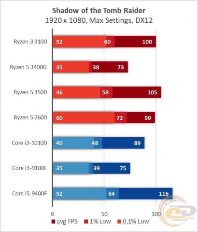 AMD Ryzen 3 3100-5