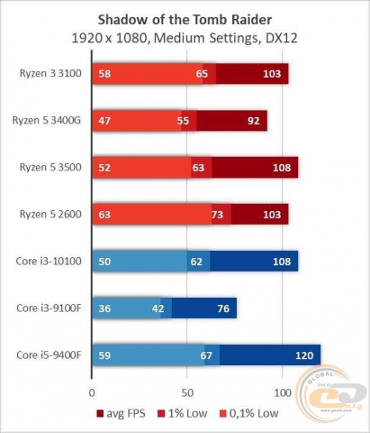 AMD Ryzen 3 3100-5