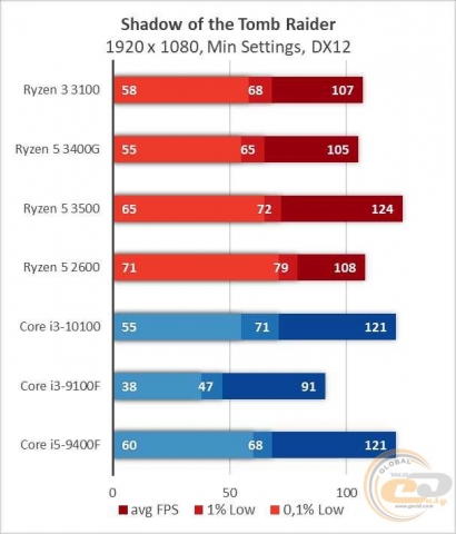 AMD Ryzen 3 3100-5
