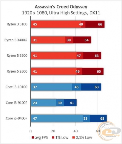 AMD Ryzen 3 3100-6