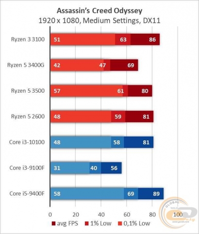 AMD Ryzen 3 3100-6