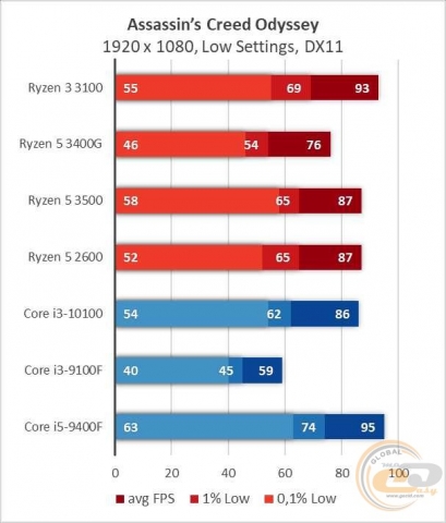 AMD Ryzen 3 3100-6