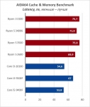 AMD Ryzen 3 3100