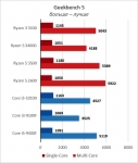 AMD Ryzen 3 3100