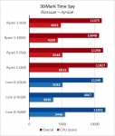 AMD Ryzen 3 3100