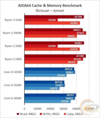 AMD Ryzen 3 3100