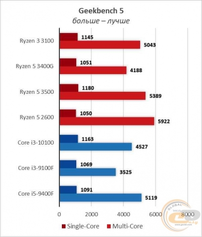 AMD Ryzen 3 3100