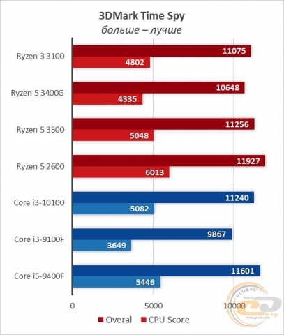 AMD Ryzen 3 3100