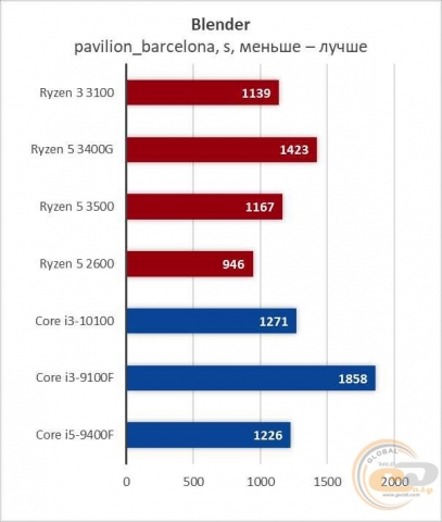 AMD Ryzen 3 3100