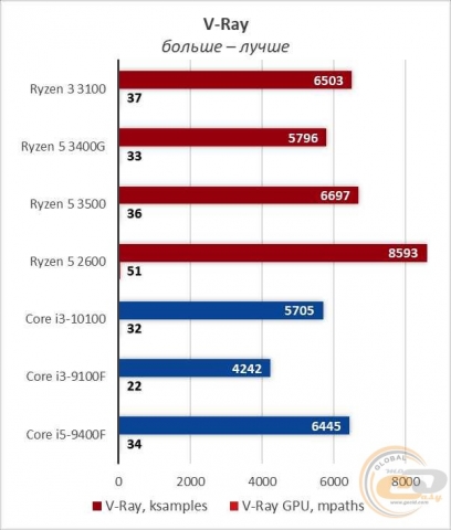 AMD Ryzen 3 3100