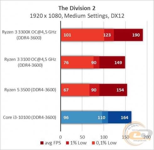 AMD Ryzen 3 3300X-10