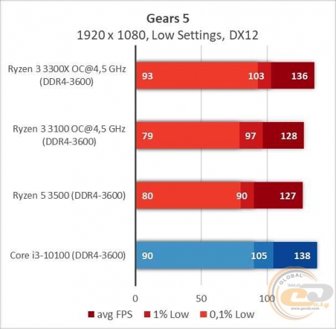AMD Ryzen 3 3300X-11