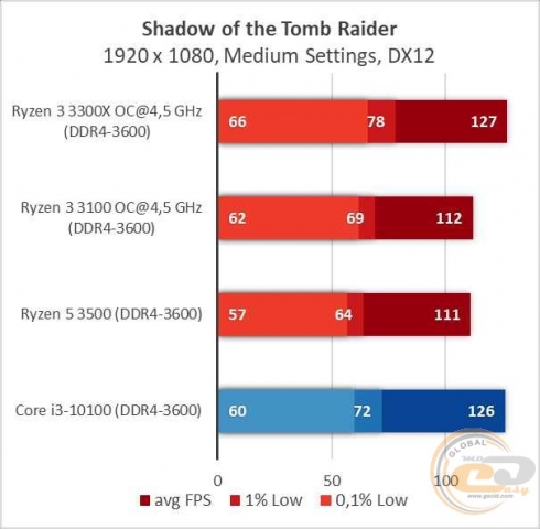 AMD Ryzen 3 3300X-12
