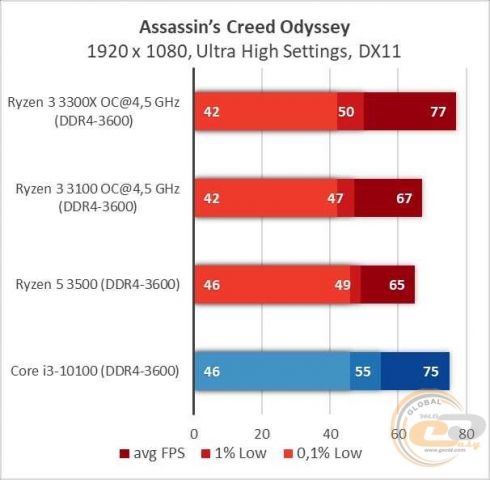 AMD Ryzen 3 3300X-13
