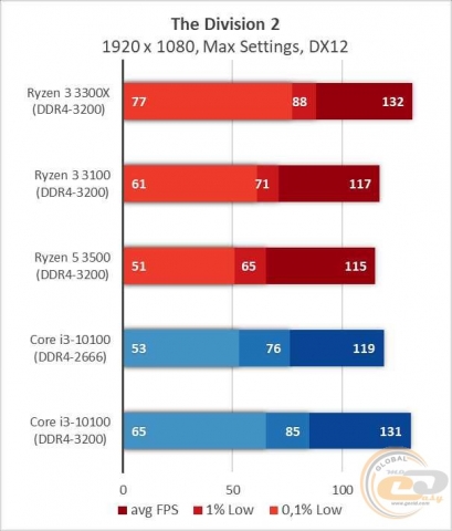 AMD Ryzen 3 3300X-3