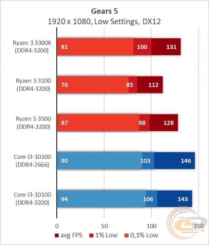 AMD Ryzen 3 3300X-4