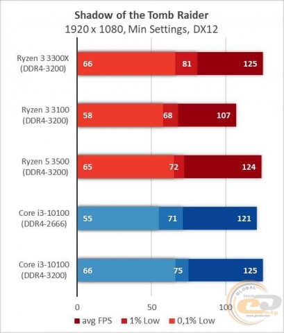 AMD Ryzen 3 3300X-5