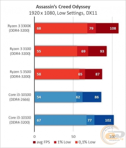 AMD Ryzen 3 3300X-6