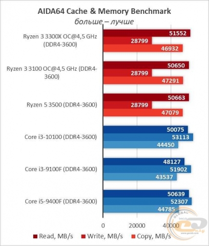AMD Ryzen 3 3300X-7