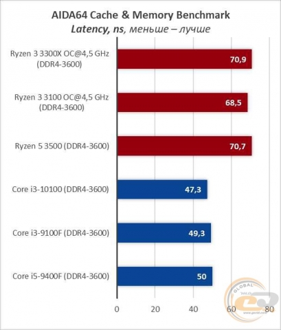 AMD Ryzen 3 3300X-7