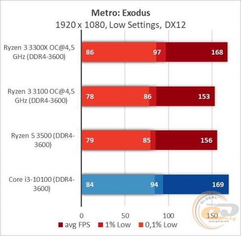 AMD Ryzen 3 3300X-8