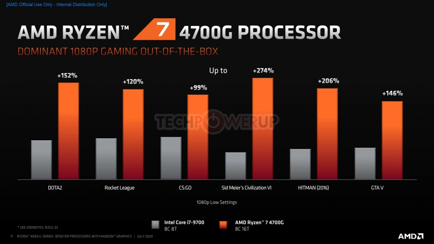 AMD Ryzen 4000G