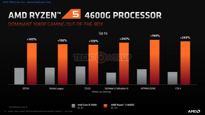 AMD Ryzen 4000G