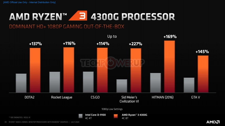 AMD Ryzen 4000G