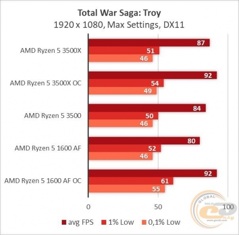 AMD Ryzen 5 3500X