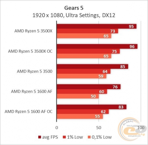 AMD Ryzen 5 3500X