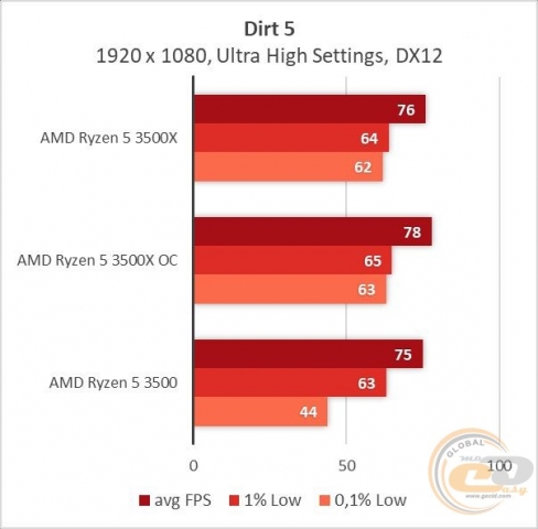 AMD Ryzen 5 3500X