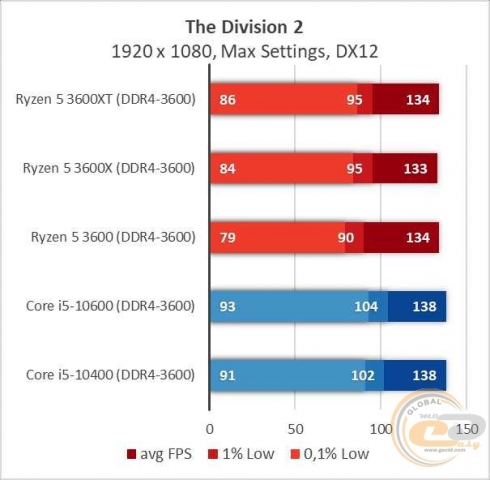 AMD Ryzen 5 3600XT-10