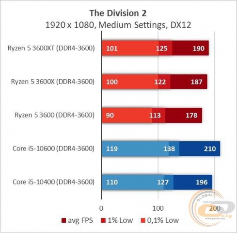 AMD Ryzen 5 3600XT-10