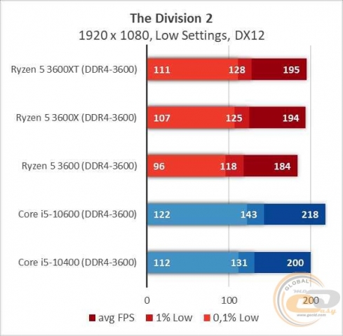 AMD Ryzen 5 3600XT-10
