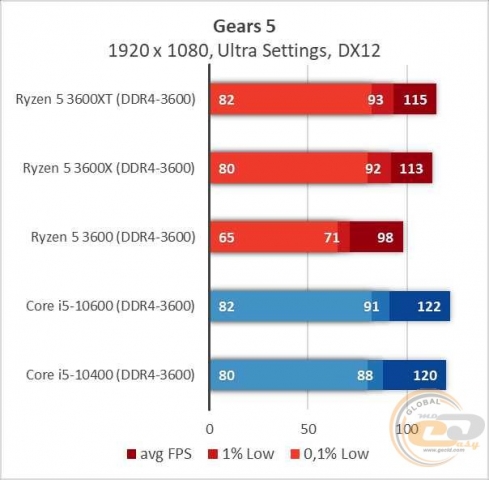 AMD Ryzen 5 3600XT-11